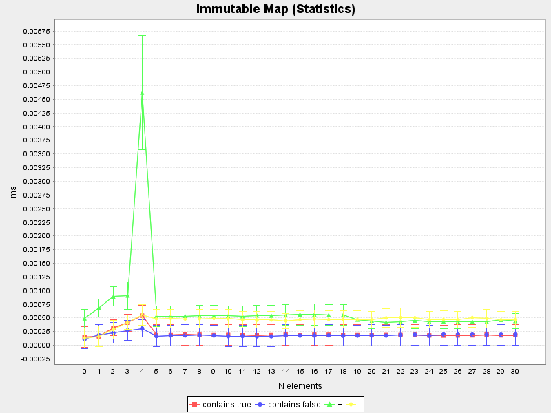 Immutable Map (Average and standard deviation)